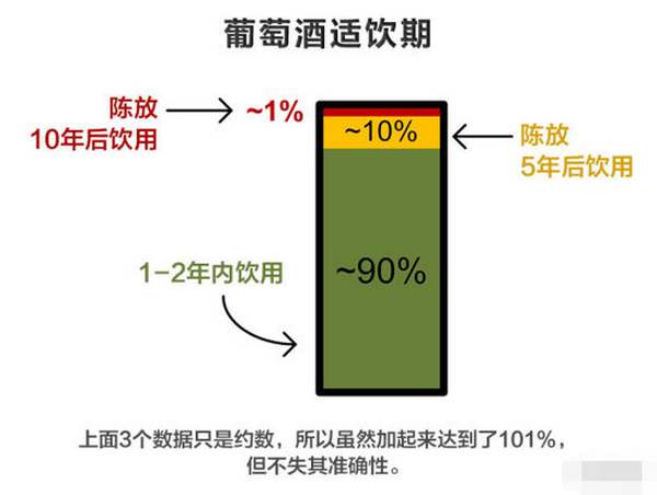紅酒最佳飲用期是什么時(shí)候？葡萄酒還不是越陳越好？