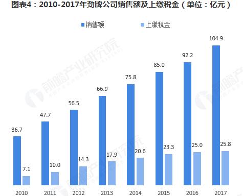 勁酒：連續(xù)十三年全國保健酒第一，保健酒行業(yè)市場規(guī)模已達(dá)325.4億元