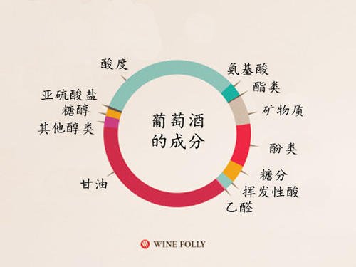 葡萄酒有什么營(yíng)養(yǎng)成分？葡萄酒中九大營(yíng)養(yǎng)成分列舉。