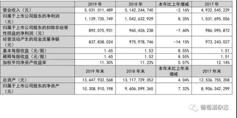 37億！2019年?duì)I收50.31億元的張?jiān)４蠓抡{(diào)2020年?duì)I收計(jì)劃