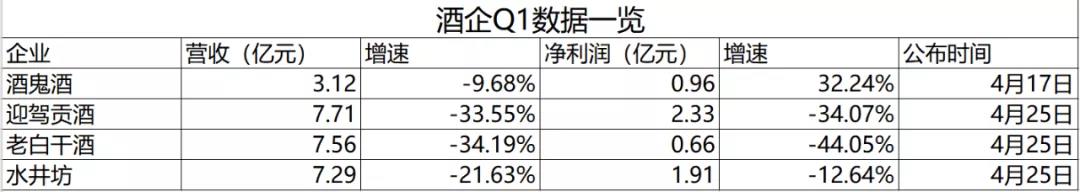 四家名酒企Q1業(yè)績(jī)“跳水”，預(yù)示行業(yè)“拐點(diǎn)”？