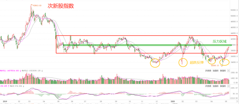 周三A股吃藥喝酒，B股和ST股延續(xù)跌勢趨緩