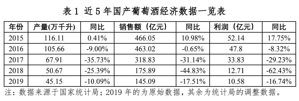 上半年葡萄酒同比下滑30%—50%，國(guó)產(chǎn)vs進(jìn)口呈4:6
