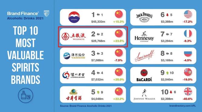 五糧液取得“高分”成績(jī)單，品牌價(jià)值257.68億美元！