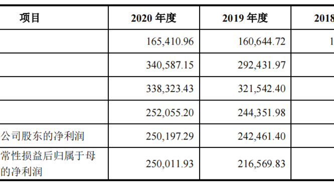 郎酒一季度利潤暴漲100倍，青花郎已占半壁江山